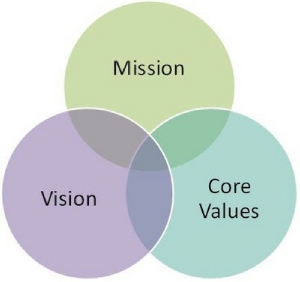 Mission-vision-core values